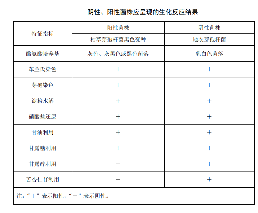 陰性、陽性菌株應(yīng)承現(xiàn)的生化反應(yīng)結(jié)果